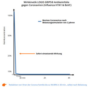 Grafik Antikeimfolie